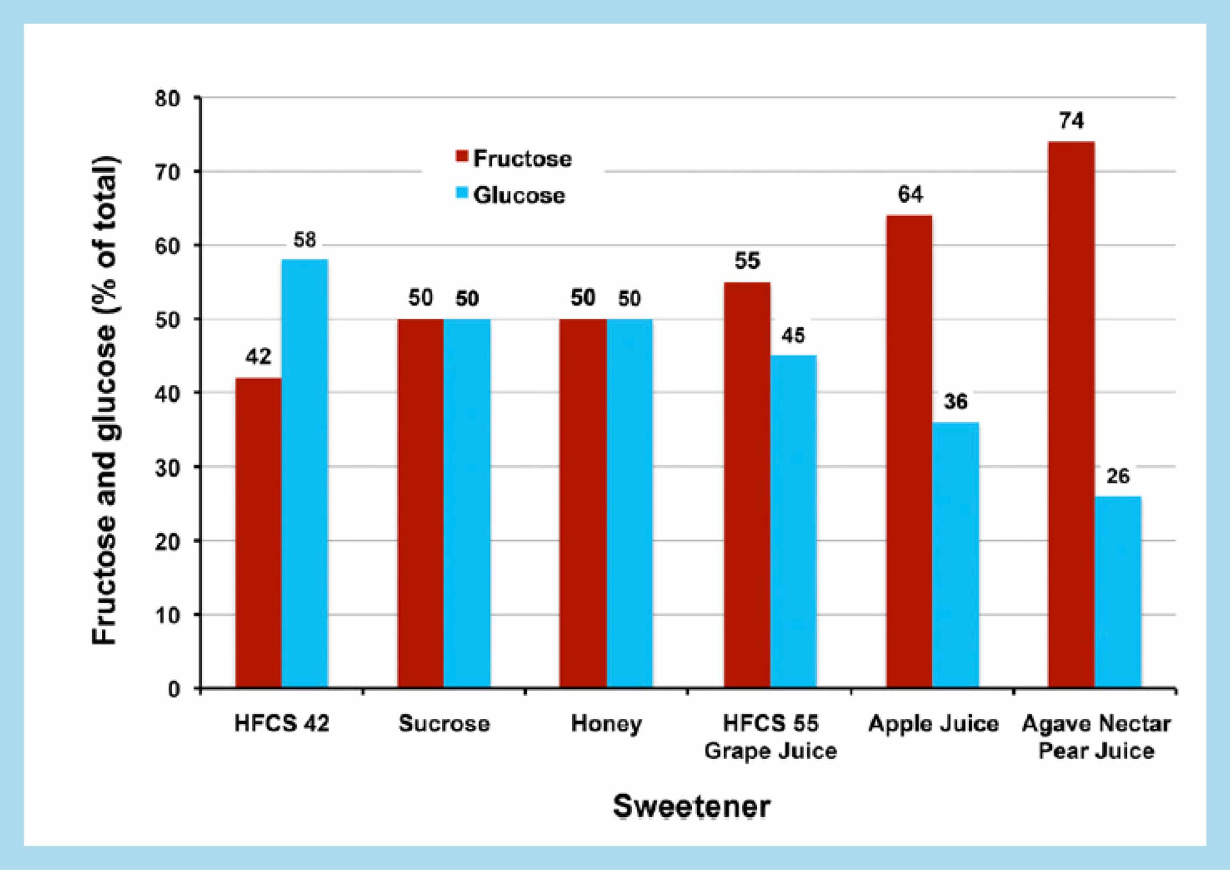 Is Food Starch The Same As High Fructose Corn Syrup Is Food Starch The Same As High Fructose Corn Syrup